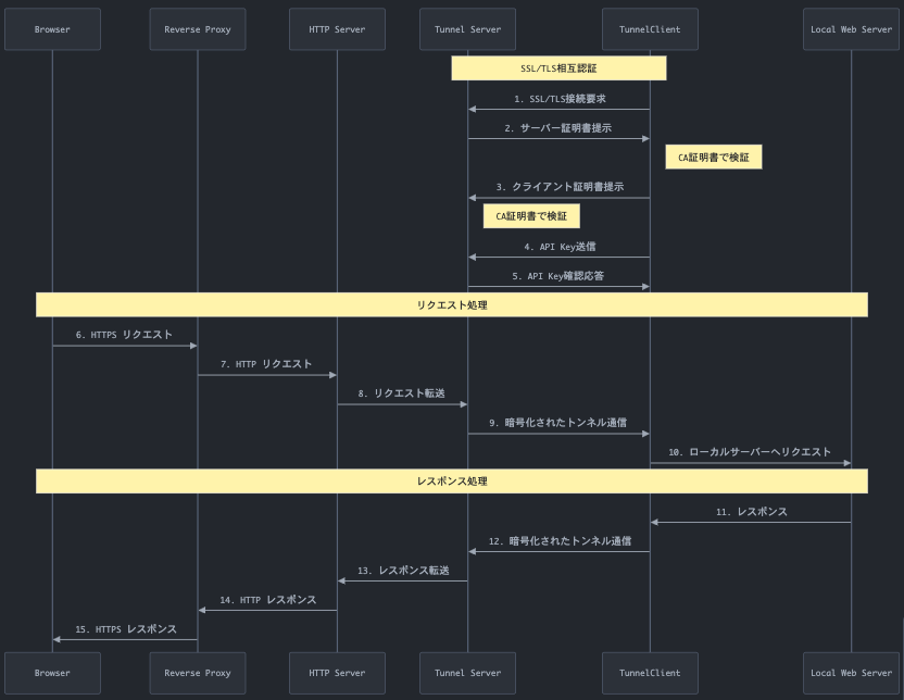 GridBaseの仕組みを説明するシーケンス図